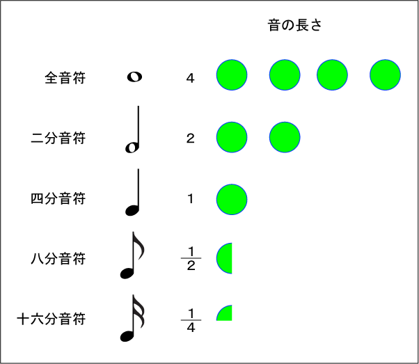 音符の種類を覚えよう 今さら聞けない音楽の基礎 動画で誰でも