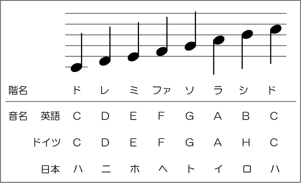 たくさんある音の名前 今さら聞けない音楽の基礎 動画で誰でも分かる初心者講座