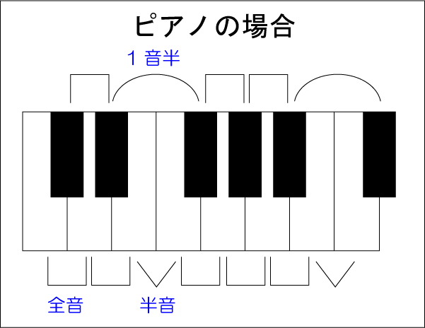 半音と全音の違い 今さら聞けない音楽の基礎 動画で誰でも分かる初心者講座