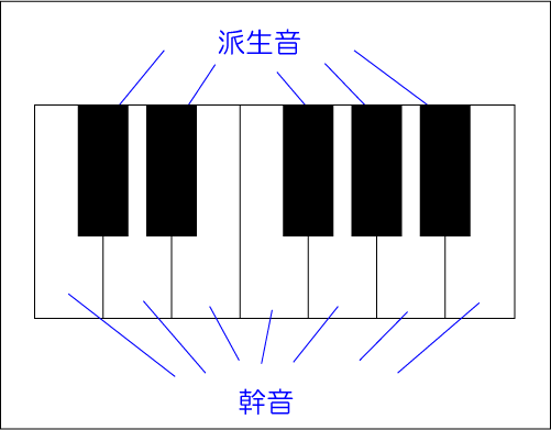 幹音と派生音 今さら聞けない音楽の基礎 動画で誰でも分かる初心者講座
