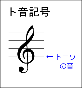 ト音記号とヘ音記号 今さら聞けない音楽の基礎 動画で誰でも分かる初心者講座