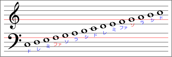 ト音記号とヘ音記号 今さら聞けない音楽の基礎 動画で誰でも分かる初心者講座