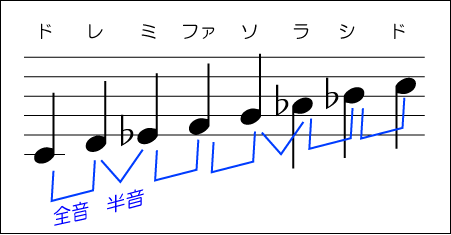 長調と短調を比べてみよう 今さら聞けない音楽の基礎 動画で誰でも分かる初心者講座