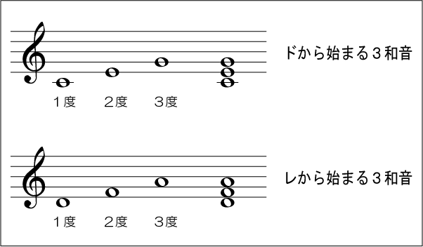 ３和音のコード 今さら聞けない音楽の基礎 動画で誰でも分かる初心者講座
