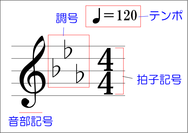 楽譜の先頭を見てみよう 今さら聞けない音楽の基礎 動画で誰でも分かる初心者講座