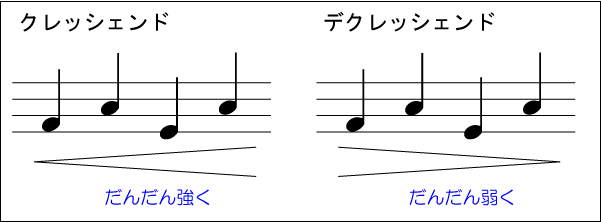 徐々に強弱を変化させる記号 今さら聞けない音楽の基礎 動画で誰でも分かる初心者講座